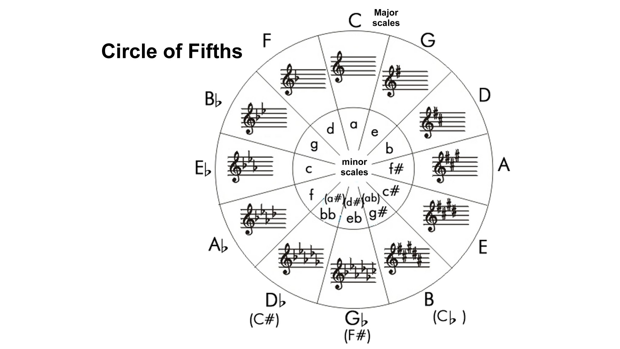 Circle of Fifths